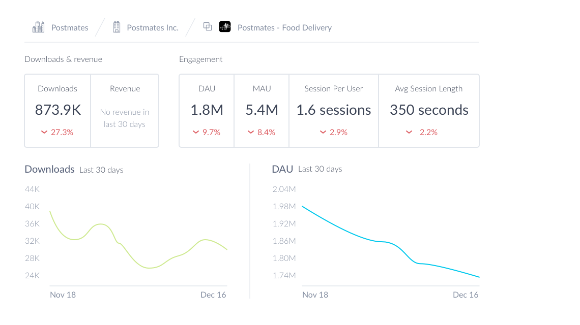 Postmates Food Delivery app performance data including downloads, revenue, engagement and user retention